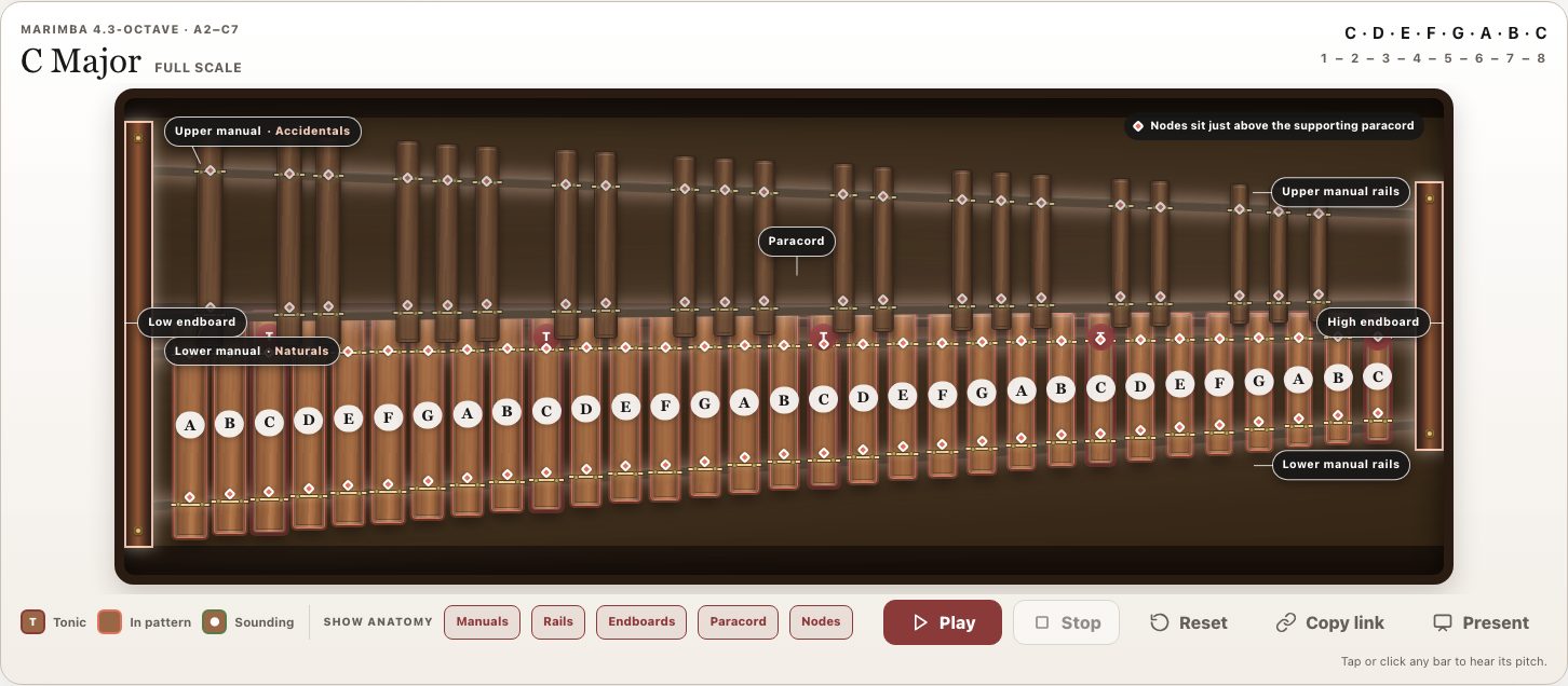 The marimba with all five anatomy overlays on, labelling the upper and lower manuals, the upper and lower manual rails, the low and high endboards, the paracord, and the nodes.