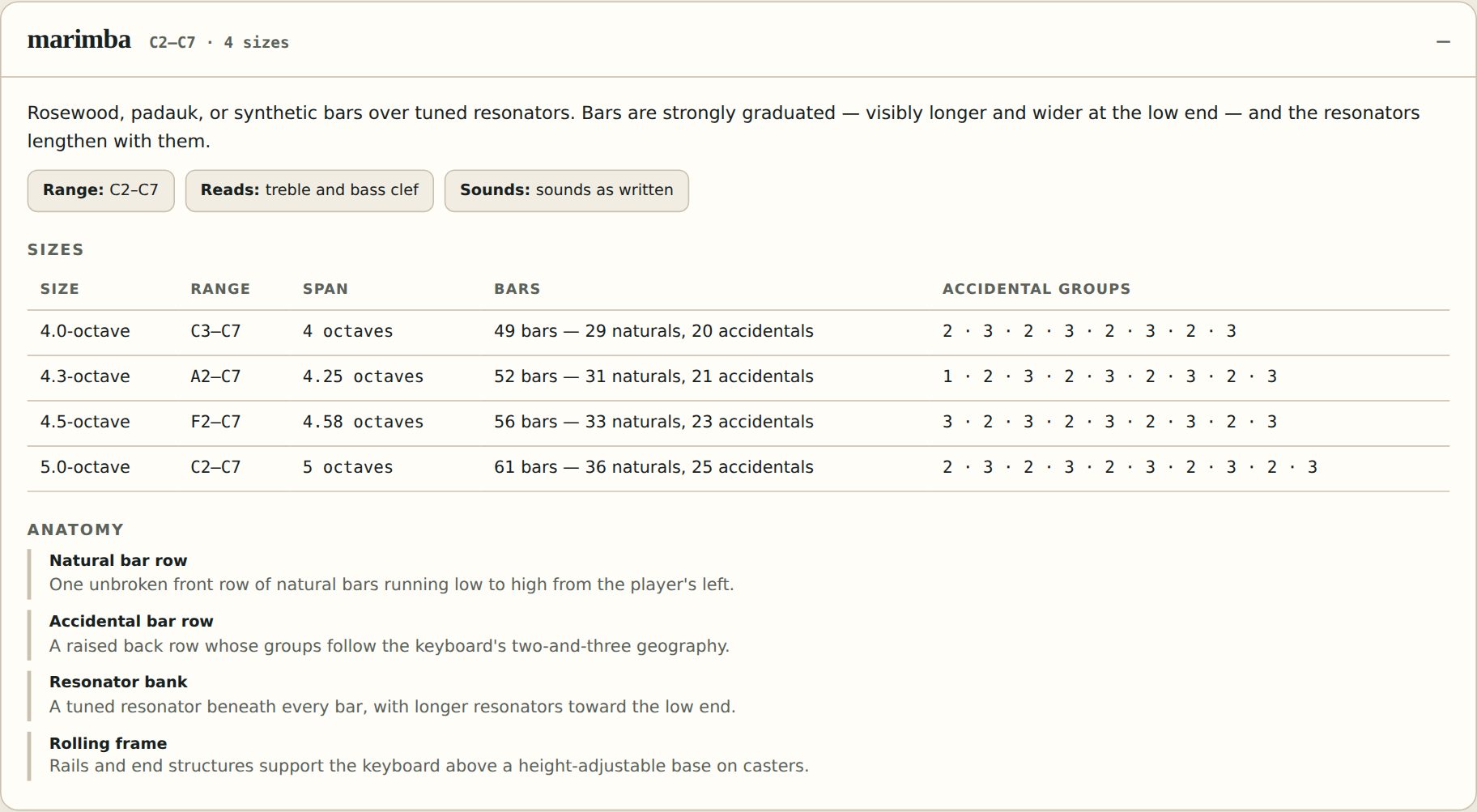 The opening of the marimba entry in Percussion Atlas: its construction in a sentence, its range, clefs and transposition, a table of the four sizes with bar counts and accidental groupings, and the start of the anatomy list describing the natural bar row, accidental bar row, resonator bank and rolling frame.