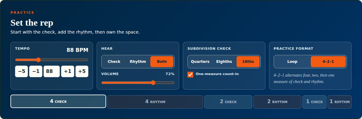 The Practice panel: tempo at 88 BPM, Hear set to Both, a sixteenth-note subdivision check with one-measure count-in, practice format set to 4–2–1, and the sequence strip showing 4 check, 4 rhythm, 2 check, 2 rhythm, 1 check, 1 rhythm.