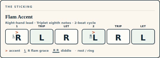 The sticking panel showing Flam Accent: six triplet-eighth cells counted 1 trip let 2 trip let, with a small grace L printed ahead of the accented R on beat 1 and a small grace R ahead of the accented L on beat 2.