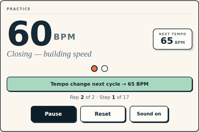 The Practice panel mid-run: 60 BPM in large type, the phase reading Closing — building speed, a Next tempo chip showing 65 BPM, a sage banner reading Tempo change next cycle to 65 BPM, and the position Rep 2 of 2, Step 1 of 17.