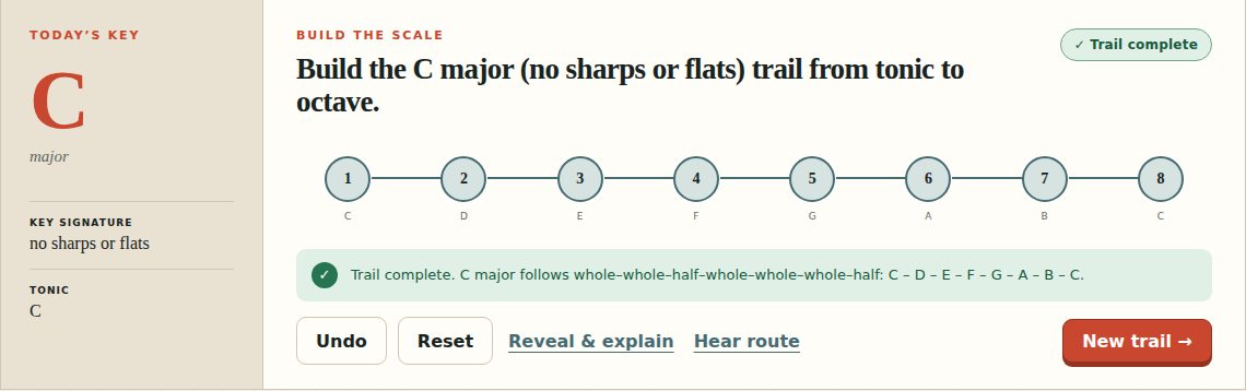 Scale Trail showing a completed C major trail: the key card names the key signature and tonic, and all eight scale degrees are filled in along the route line.
