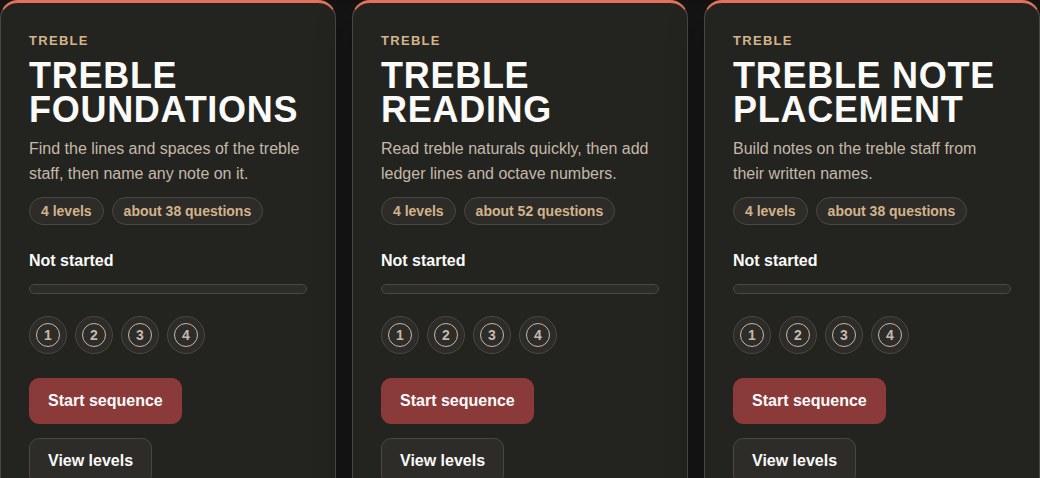 The first row of the Staff Spot Teaching Sequences catalog: the Treble Foundations, Treble Reading and Treble Note Placement cards, each showing its clef, level count, approximate question count, a progress bar reading Not started, and Start sequence and View levels buttons.