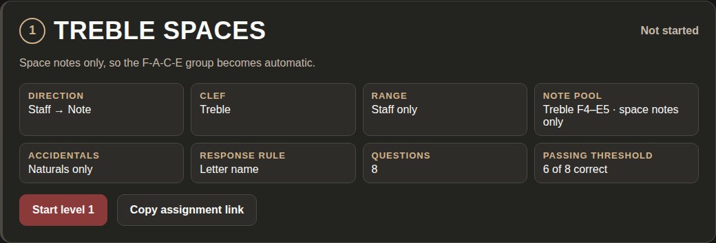 A Staff Spot level listing for Treble Spaces, showing its direction, clef, range, note pool, accidentals, response rule, question count and passing threshold, with Start level and Copy assignment link buttons.