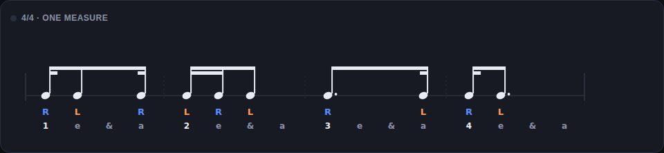 One measure of 4/4 in Stick Lab's Notation view: beamed sixteenth-note groups with an augmentation dot on beat 2, counting labels 1 e and a under each slot, and R and L sticking letters above the played notes.
