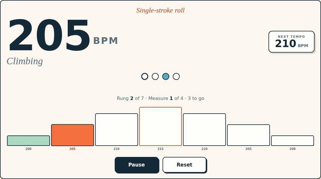 A running Tempo Ladder session showing 205 BPM in large type, the word Climbing, a next-tempo chip reading 210 BPM, beat dots, the status line Rung 2 of 7 · Measure 1 of 4 · 3 to go, and a bar-chart ladder with the current rung highlighted in orange.